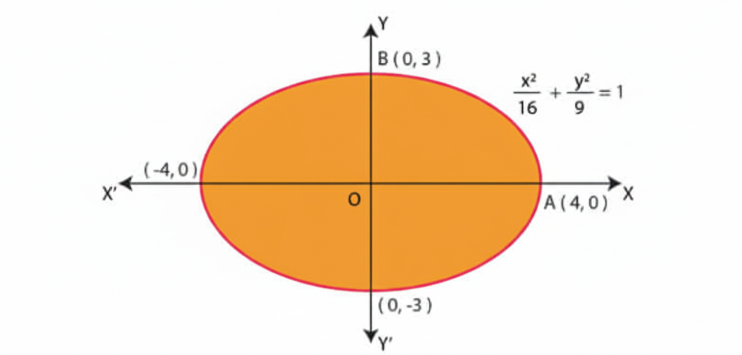 Area Bounded by Ellipse