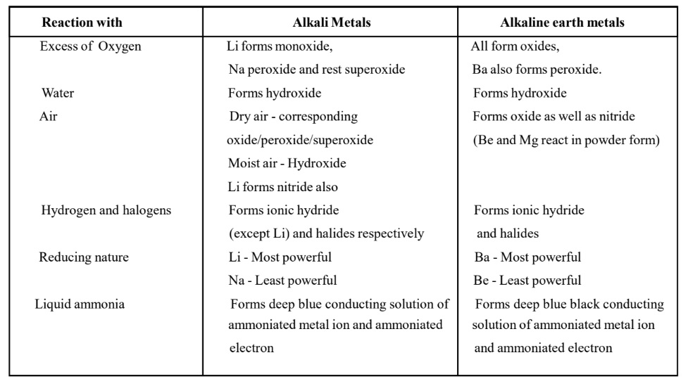 Chemical Properties of s-Block Elements