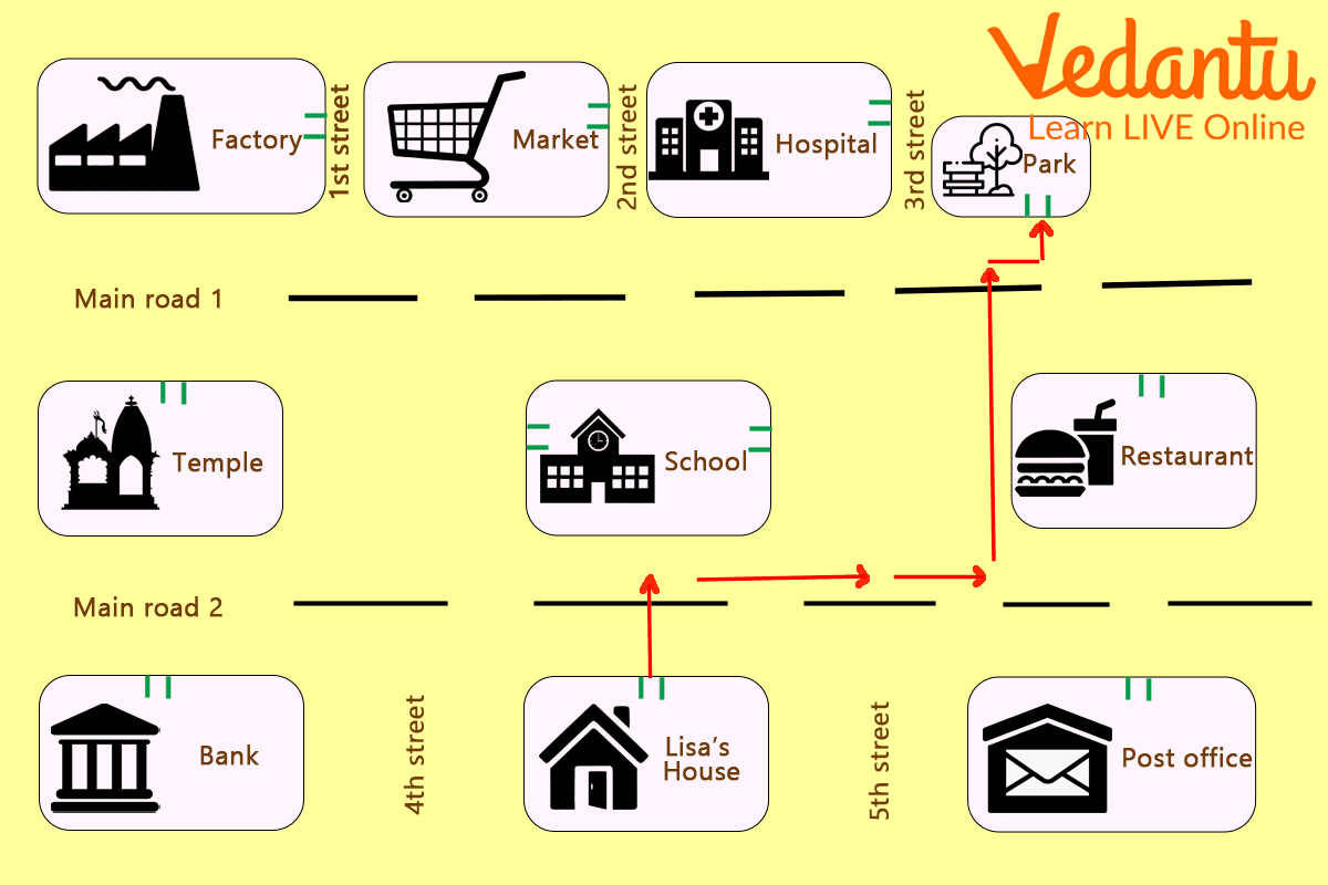 Directions on a Map