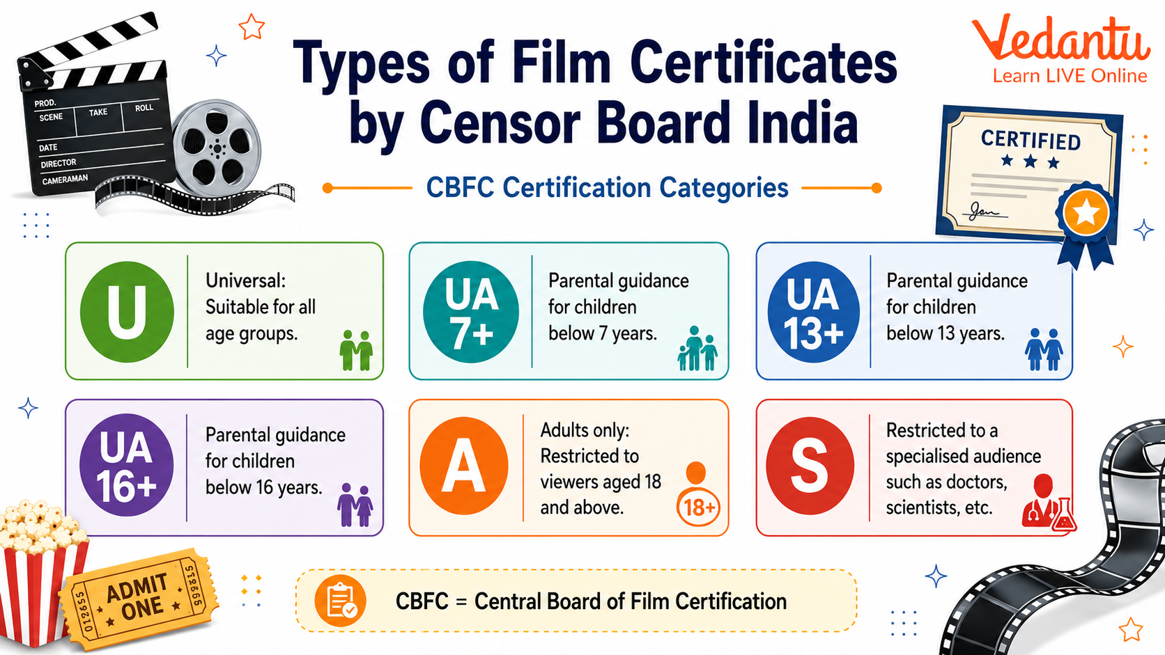 Types Film Certificates By Censor Board India