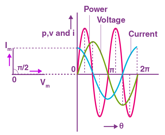 Phasor graph of a capacitive circuit