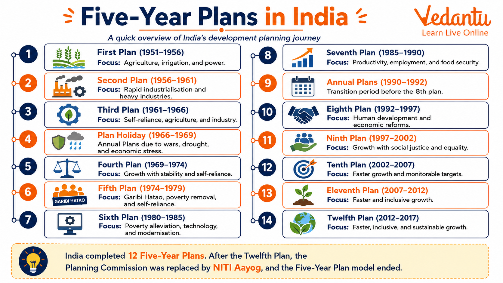 Five-Year Plans in India