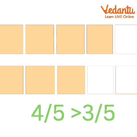 Comparison of Like Fractions