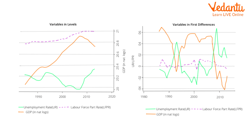 Okun's Law Economic Growth and Unemployment