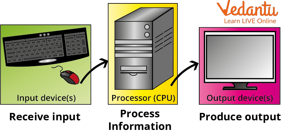 Function of a computer