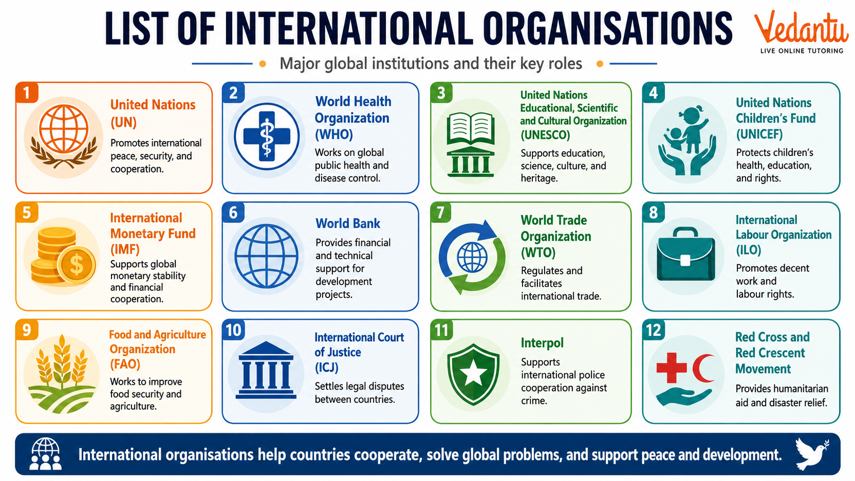List Of International Organisations