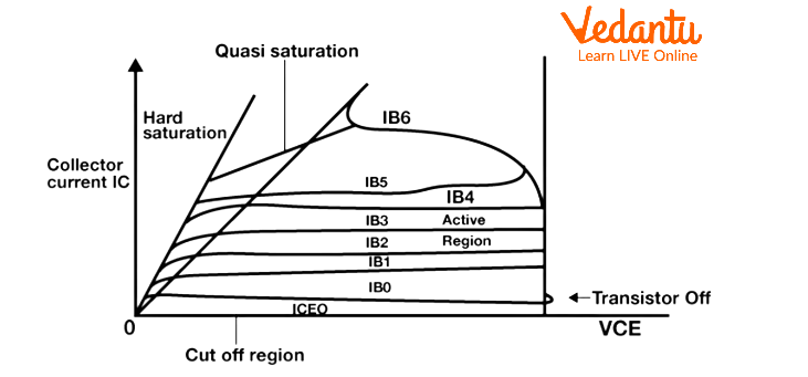 V-I Characteristics of BJT