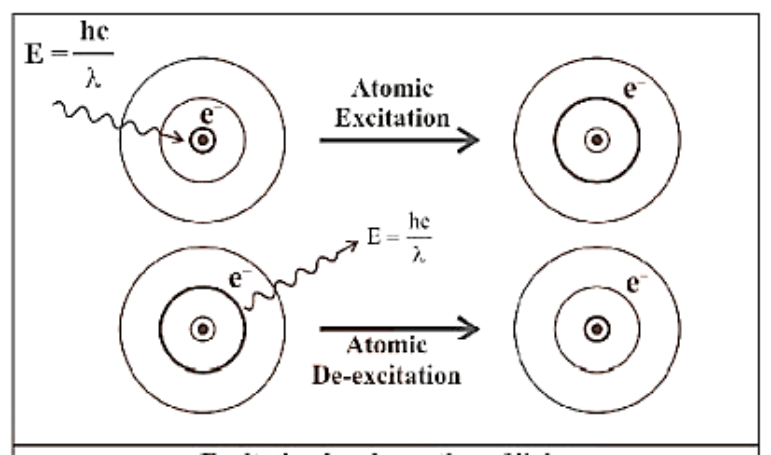 Excitation by Absorption of Light and De-Excitation by Emission of Light