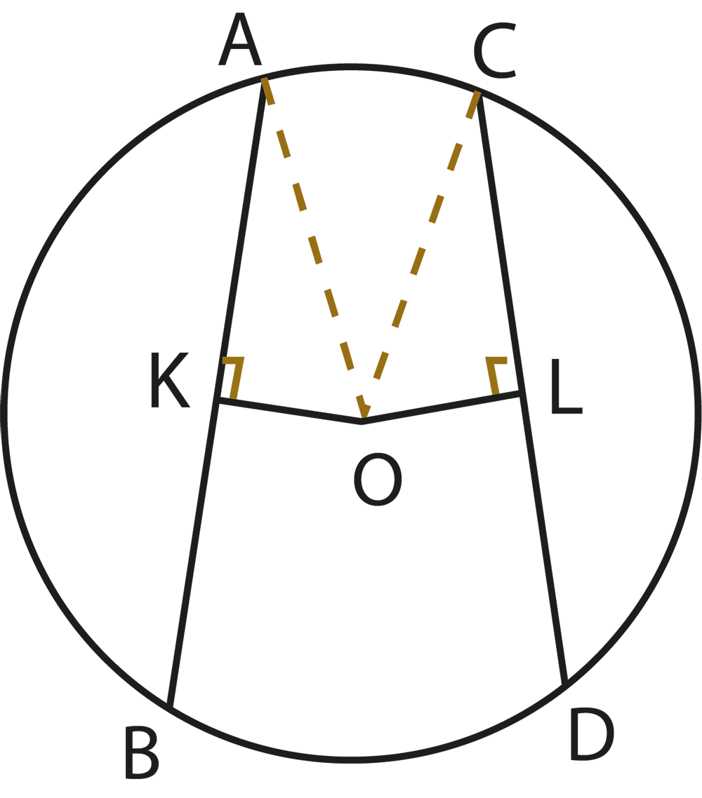 Equal chords of a circle are equidistant from the centre