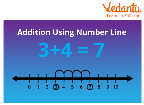 Addition Using Number Line