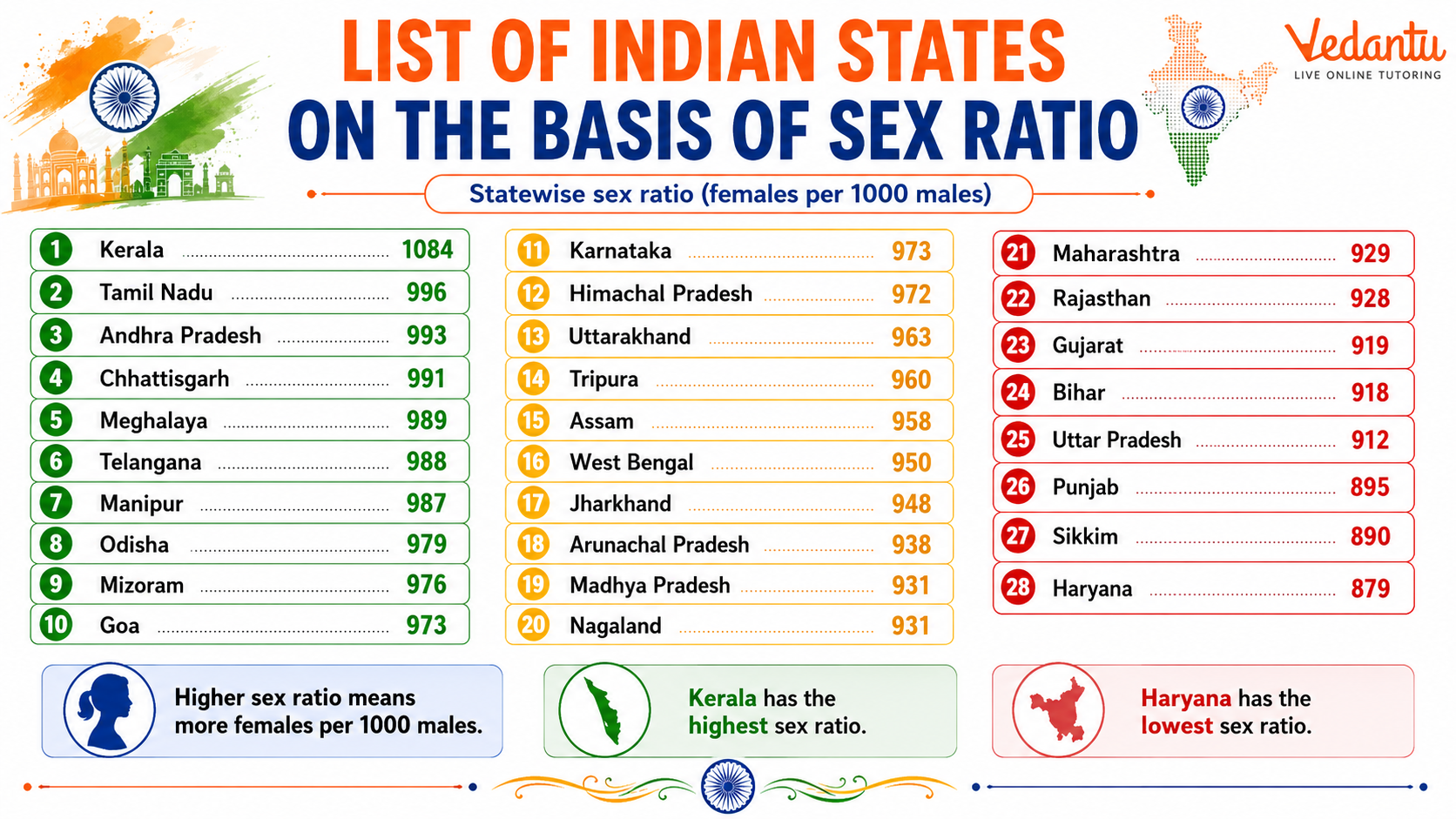 List of Indian States on the Basis of Sex Ratio