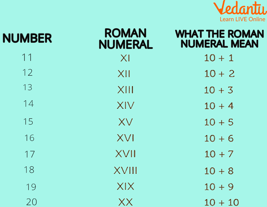 How to Solve Numerals