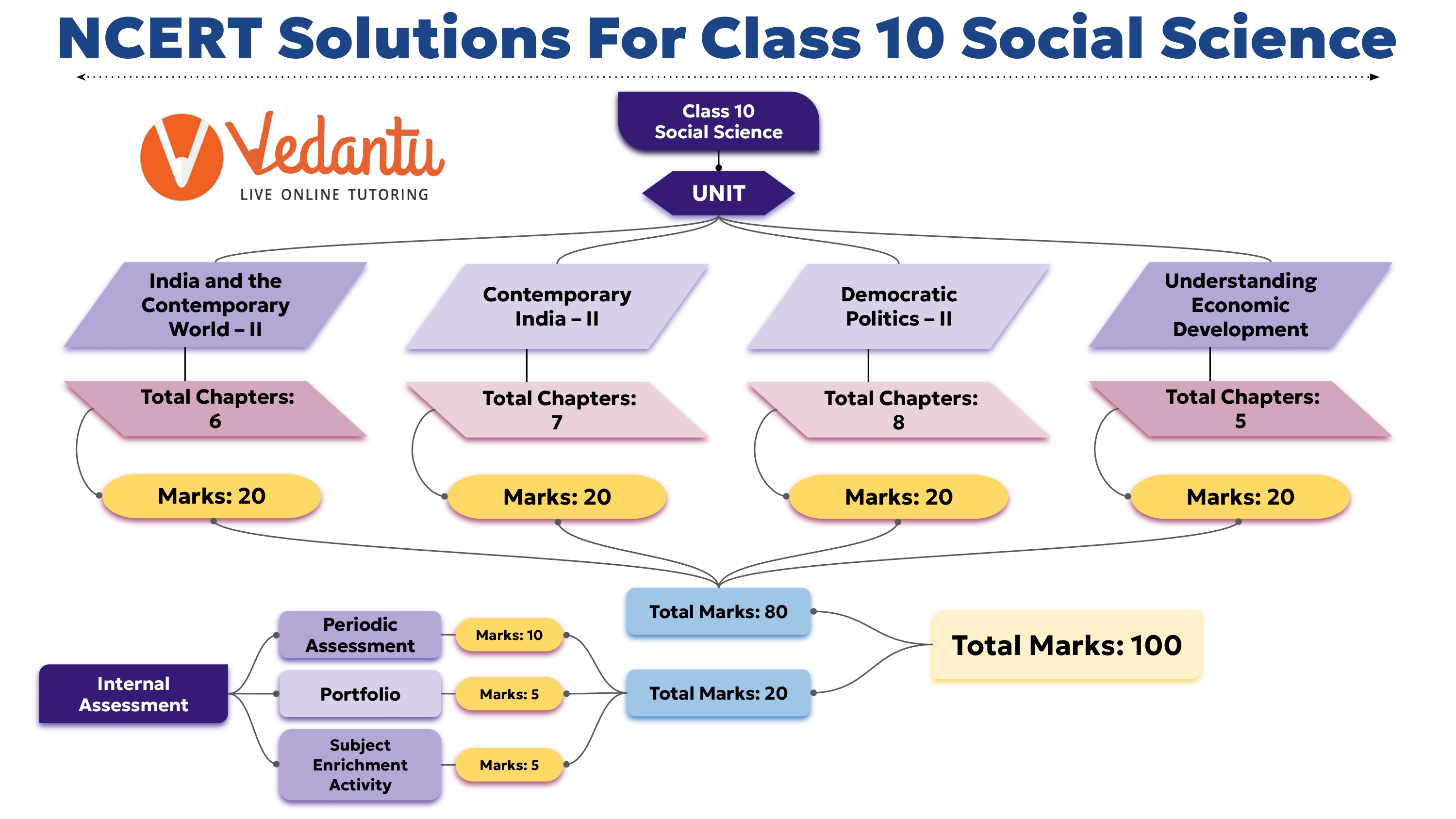 NCERT Solutions for Class 10 Social Science -Chapter-wise marks distribution