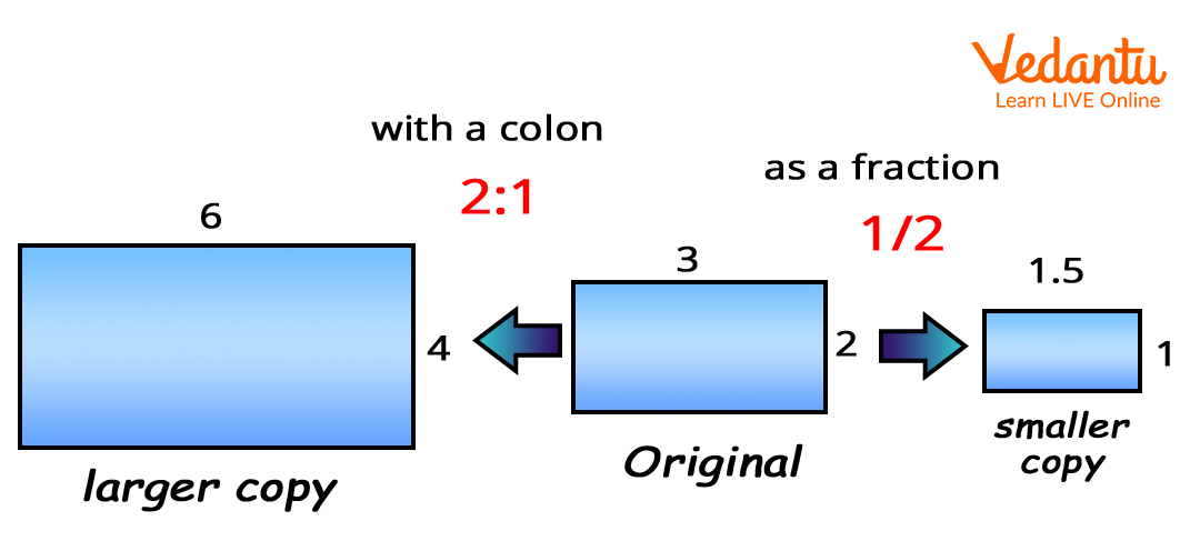 Scale factor