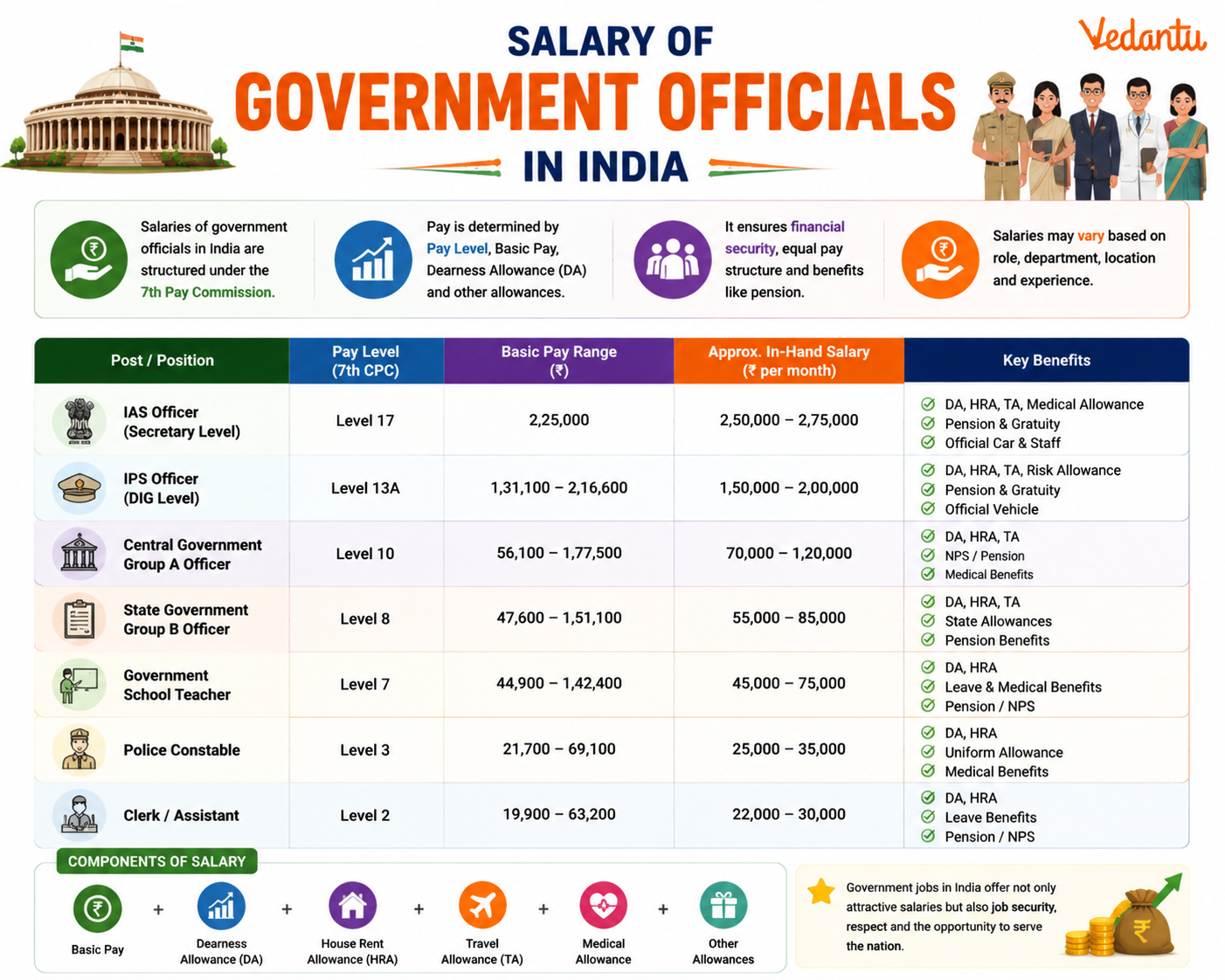 Salary of Government Officials in India