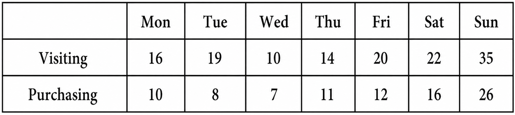 The average number of customers visiting a shop and the average number of customers actually purchasing items over different days of the week are shown in the table below. Visualise this data on a line graph.png