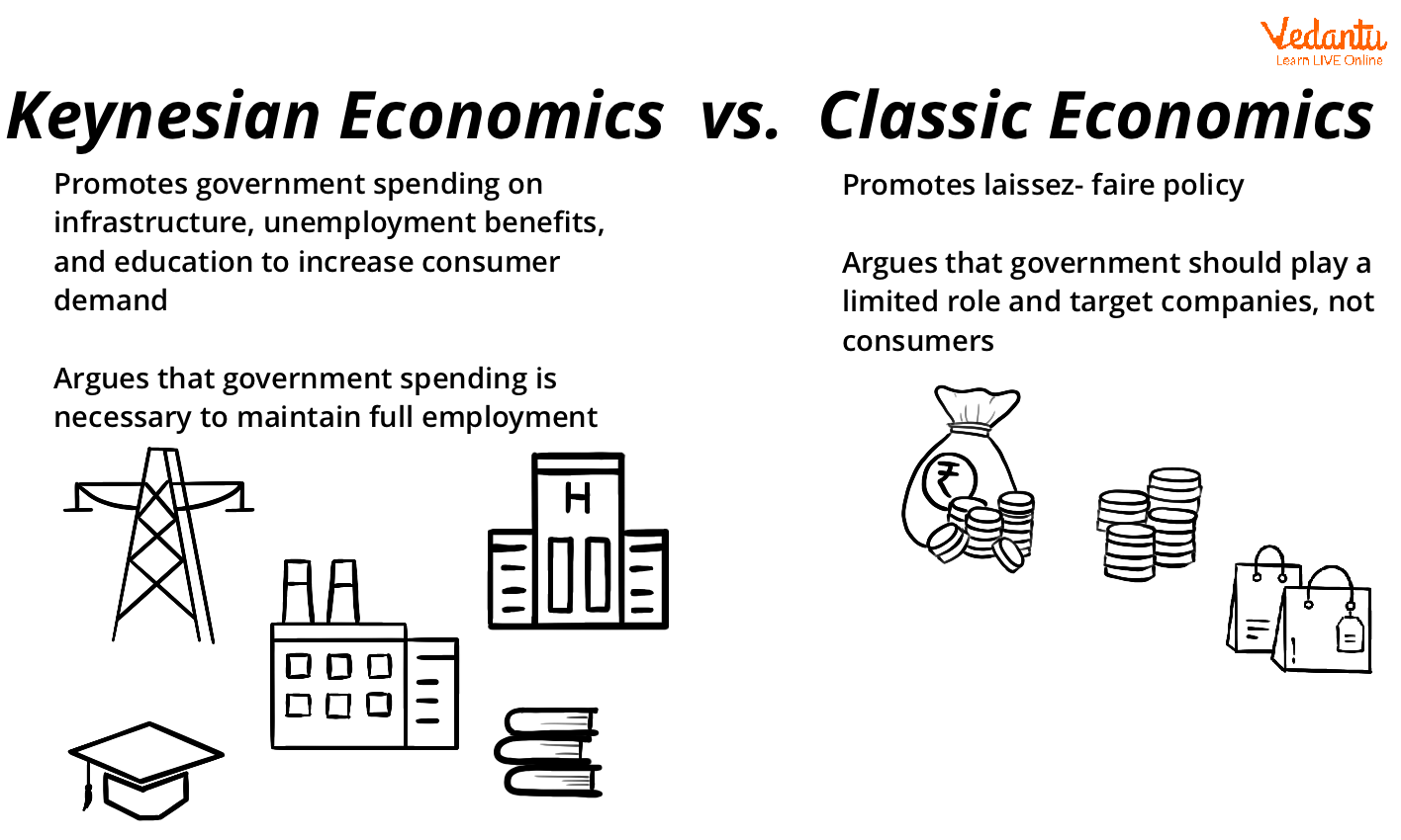 Difference between Classical Economics and Keynesian Economics
