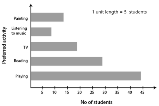 Bar graph showing the number of students vs preferred activity