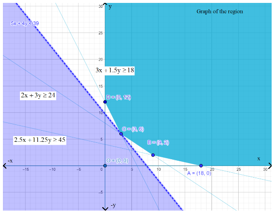 Feasible Region having points A(18,0),  B(9,2) , C(3,6) and D(0,12) at the corners