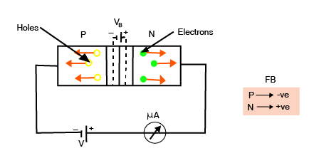 Reverse Biasing of a PN-junction