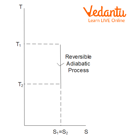 Graph of Adiabatic Process
