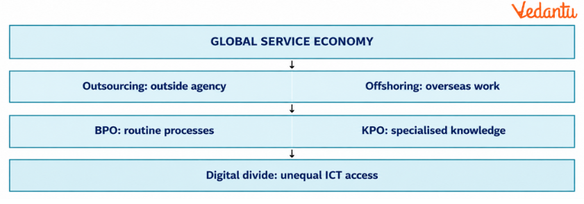 KPO and the digital divide in the context of global services