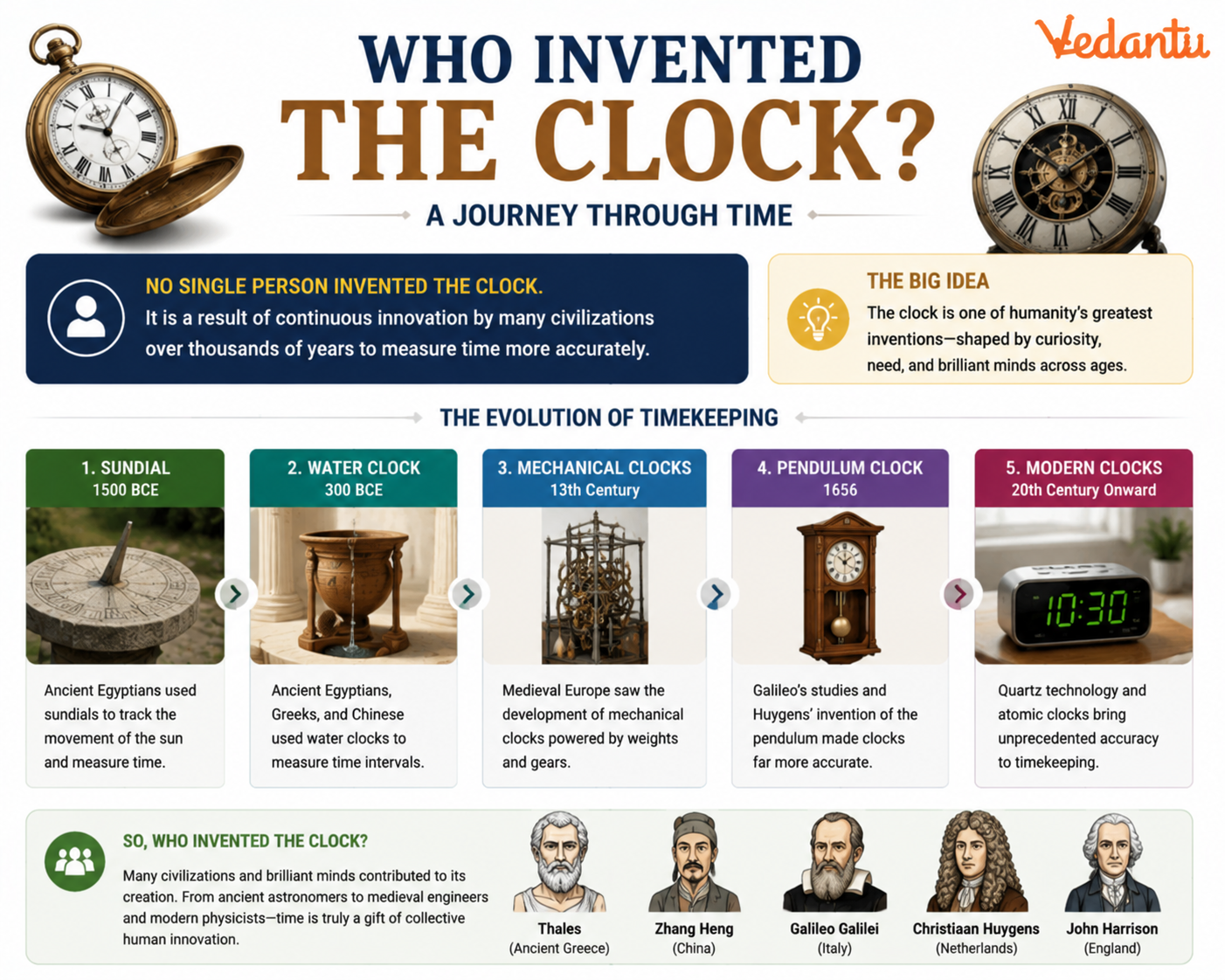 Who Invented The Clock - A journey through Time