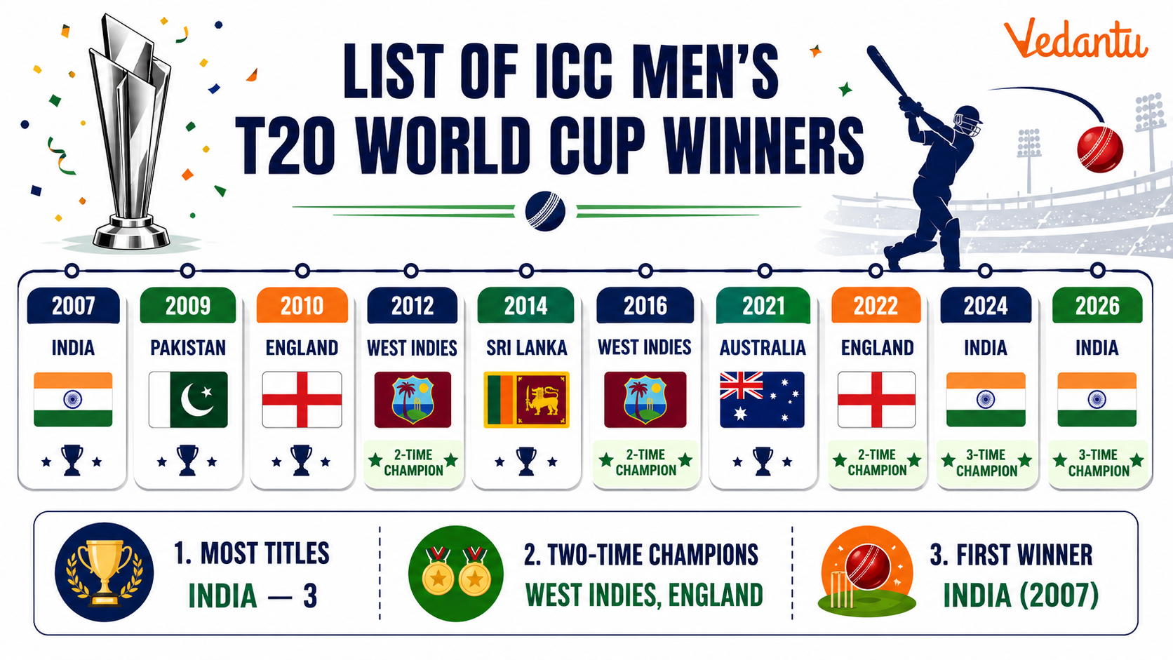 List of ICC Men's T20 World Cup Winners