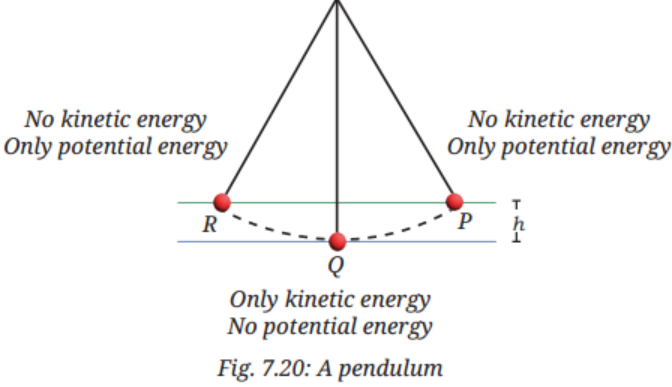 At point P, the pendulum bob is at an extreme position. Its height is maximum, so its potential energy is maximum..png