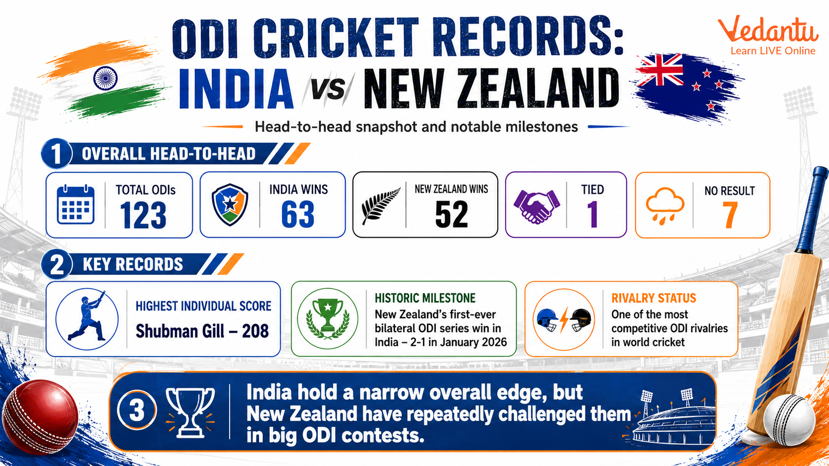 ODI Cricket Records India vs New Zealand