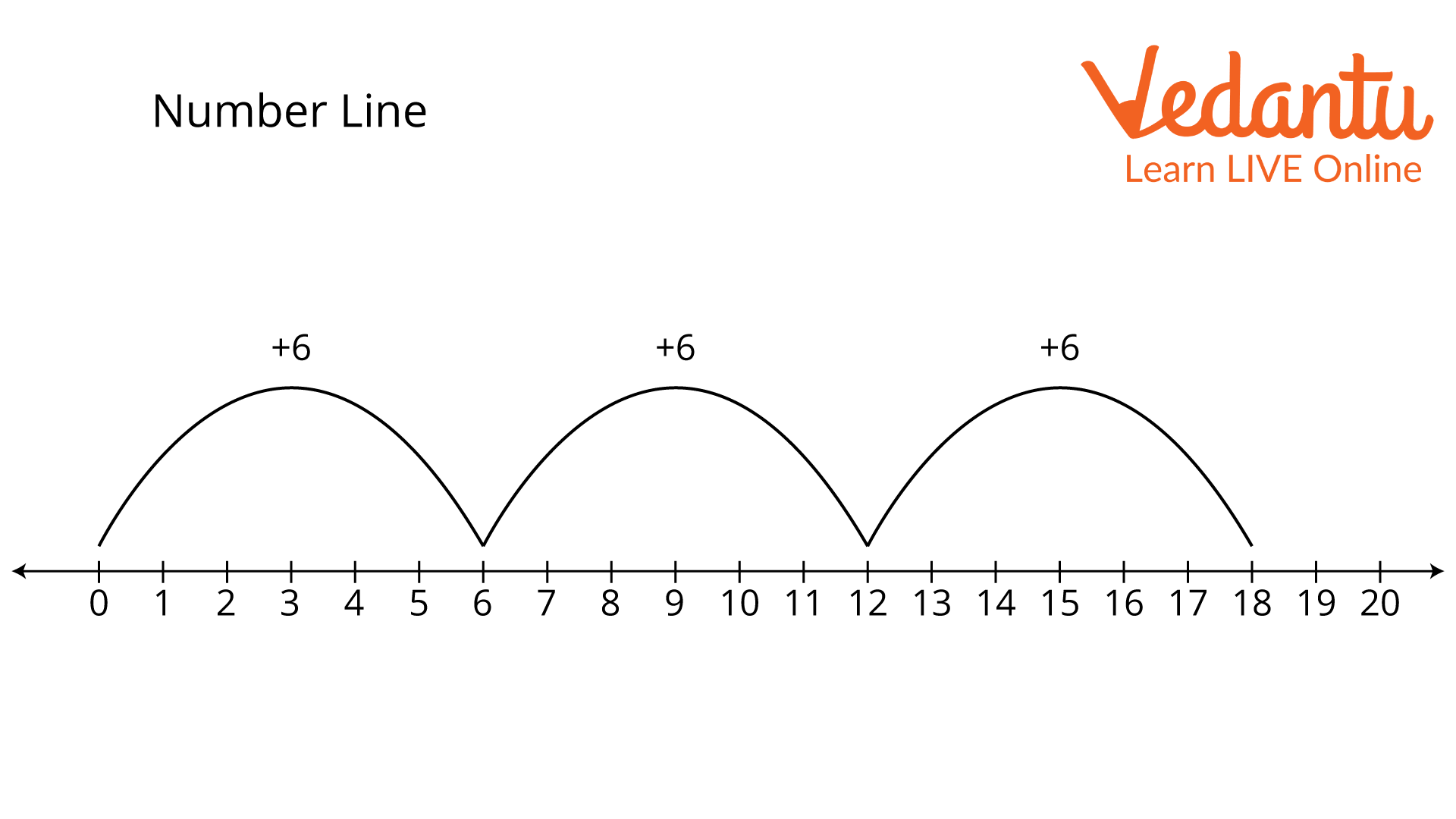 Number line