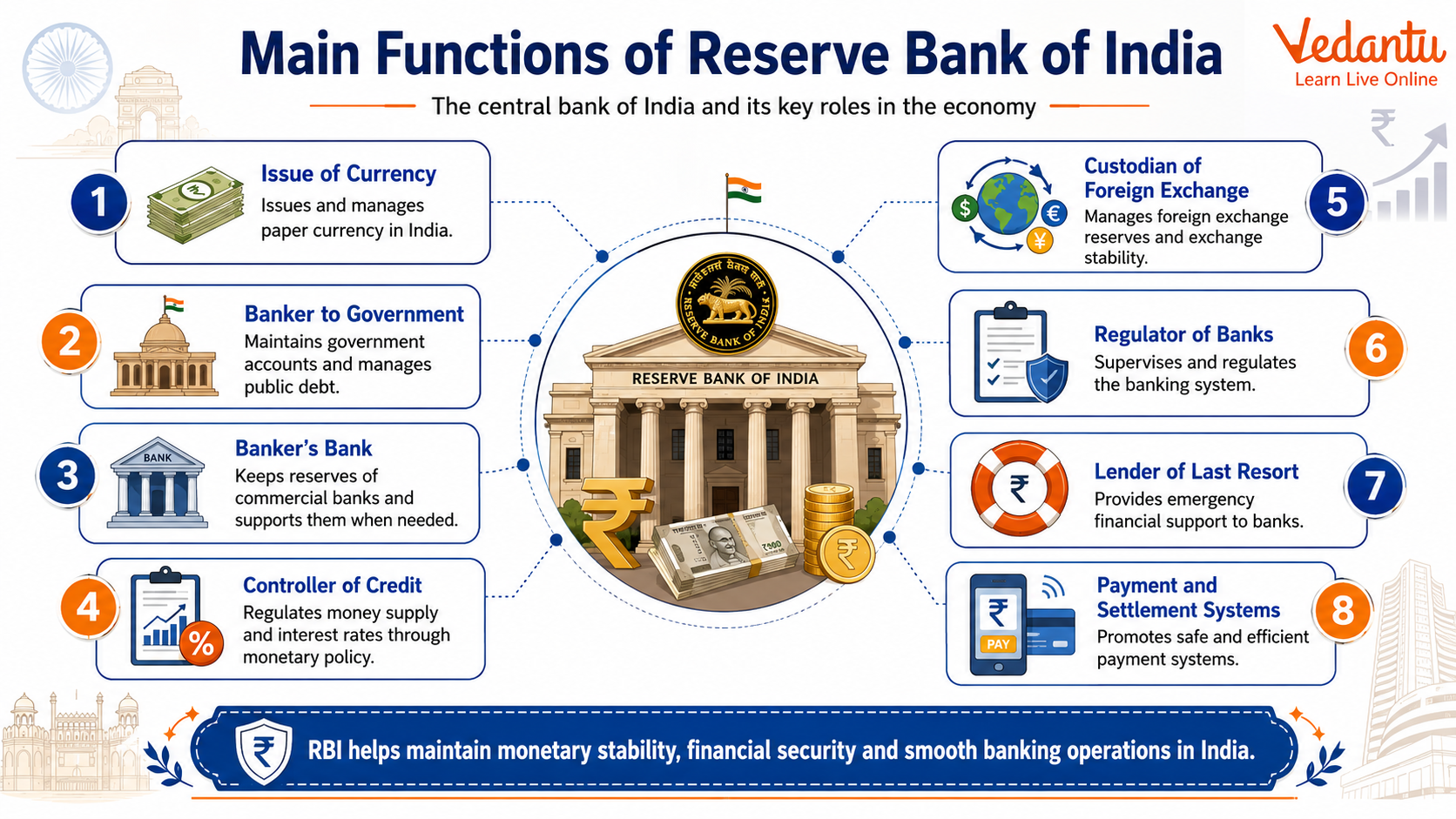 Main Functions of Reserve Bank of India