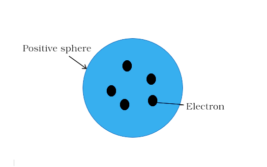 Plum - Pudding Model of the Atom