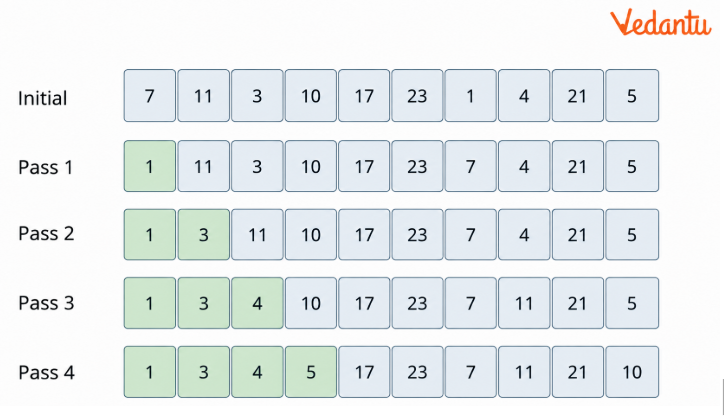 Visual: How the Sorted Portion Grows