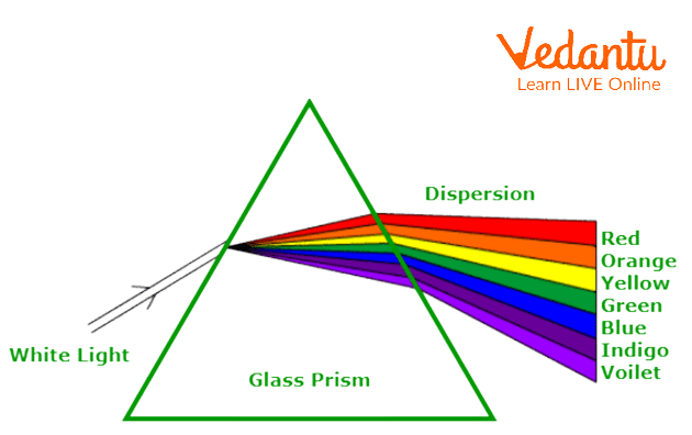 Dispersion through a Prism Due to Different <a href='https://www.vedantu.com/maths/angles'>Angles</a> of Bending of Each Colour
