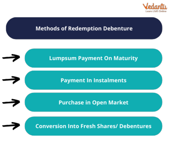 State the Types of Redemption of Debentures Methods