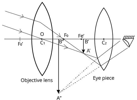 Construction of astronomical telescope (ray diagram)