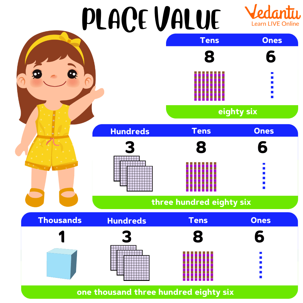 illustrating the place value chart