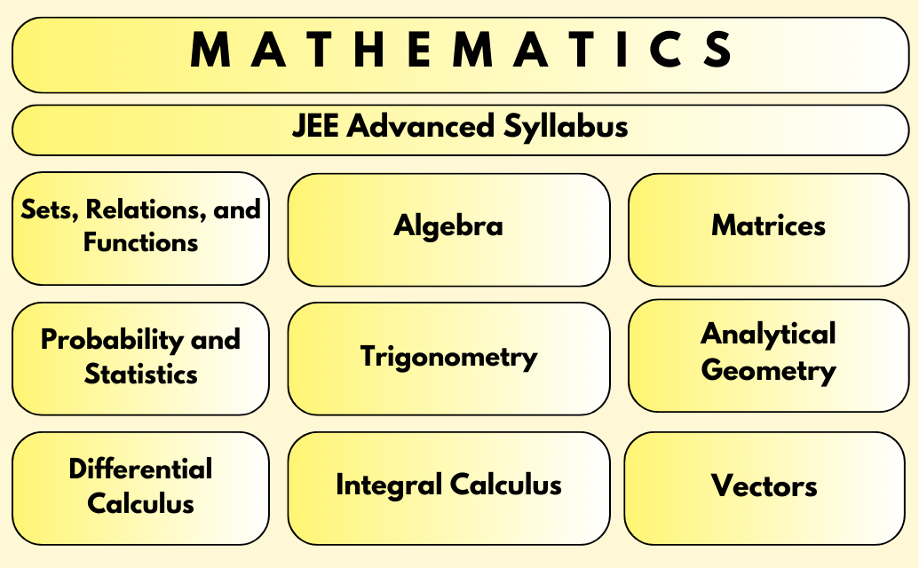 JEE Advanced Maths Chapter wise Syllabus