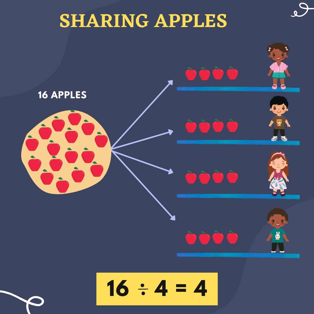 The Image Shows 16 Apples Shared Equally Among 4 People With the Division of 16/4