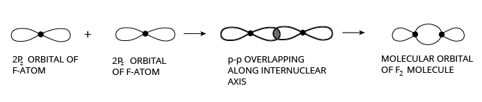 Structure of p-p overlapping