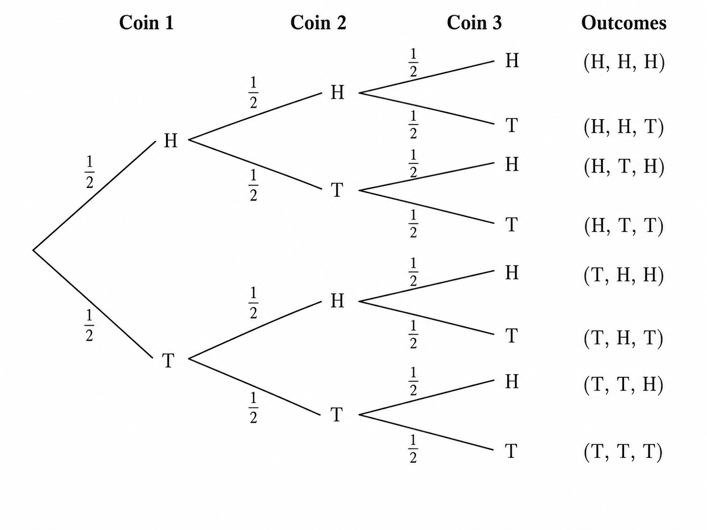 Three coins are tossed simultaneously..png