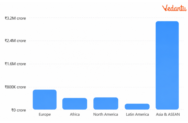 Importance of Regional Trade