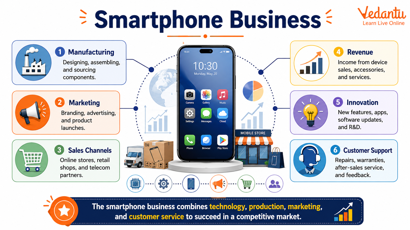 Smartphone Business