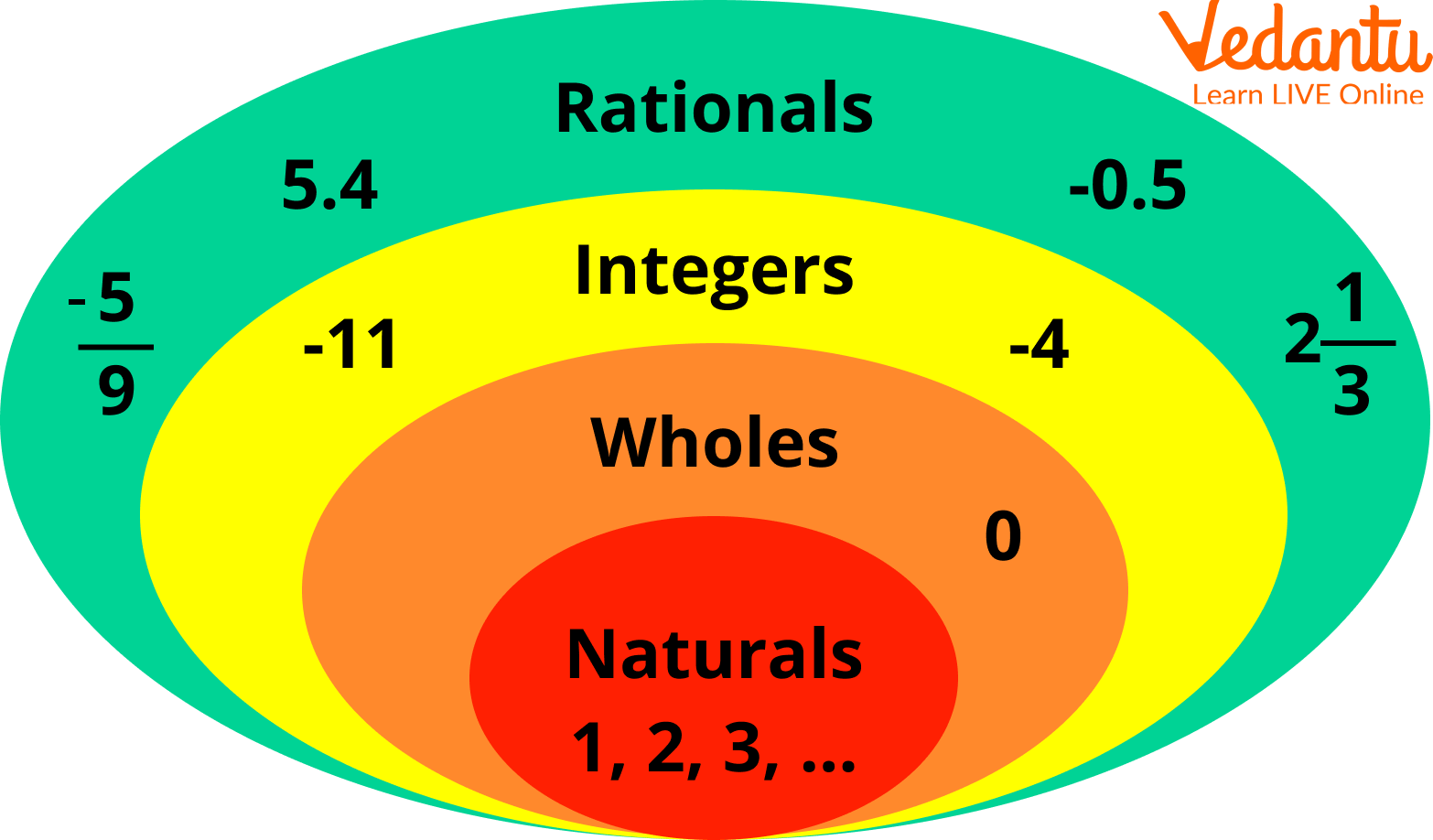 Number System