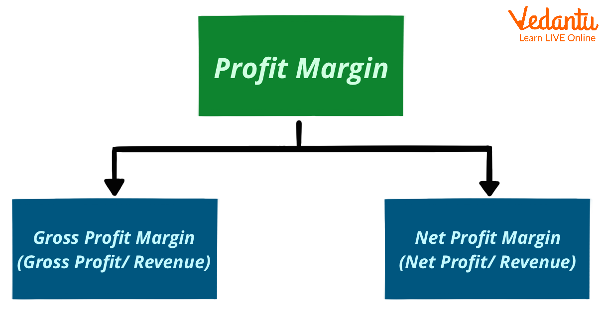 Profit Margin