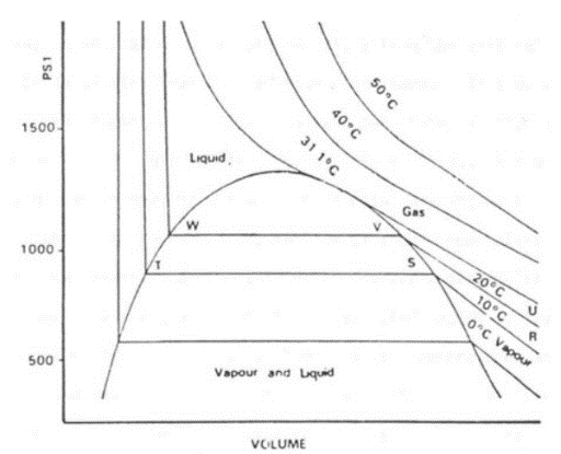P - V diagram for Liquid and gas