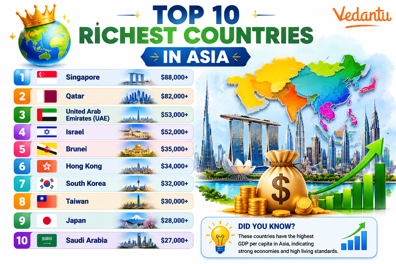 Top 10 Richest Countries in Asia