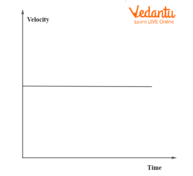 Velocity v/s Time Graph for Constant Velocity