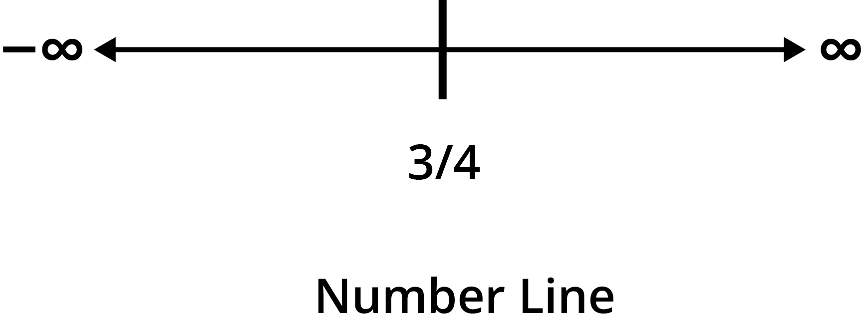 divides the real line into two disjoint intervals